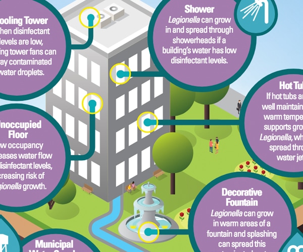 Water management problems can lead to Legionnaires’ disease outbreaks.