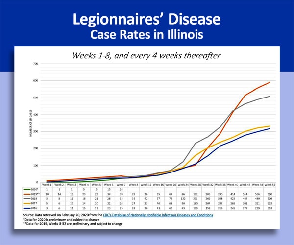 Death Rate Due to Legionnaires’ Disease is 3 Times That of Coronavirus